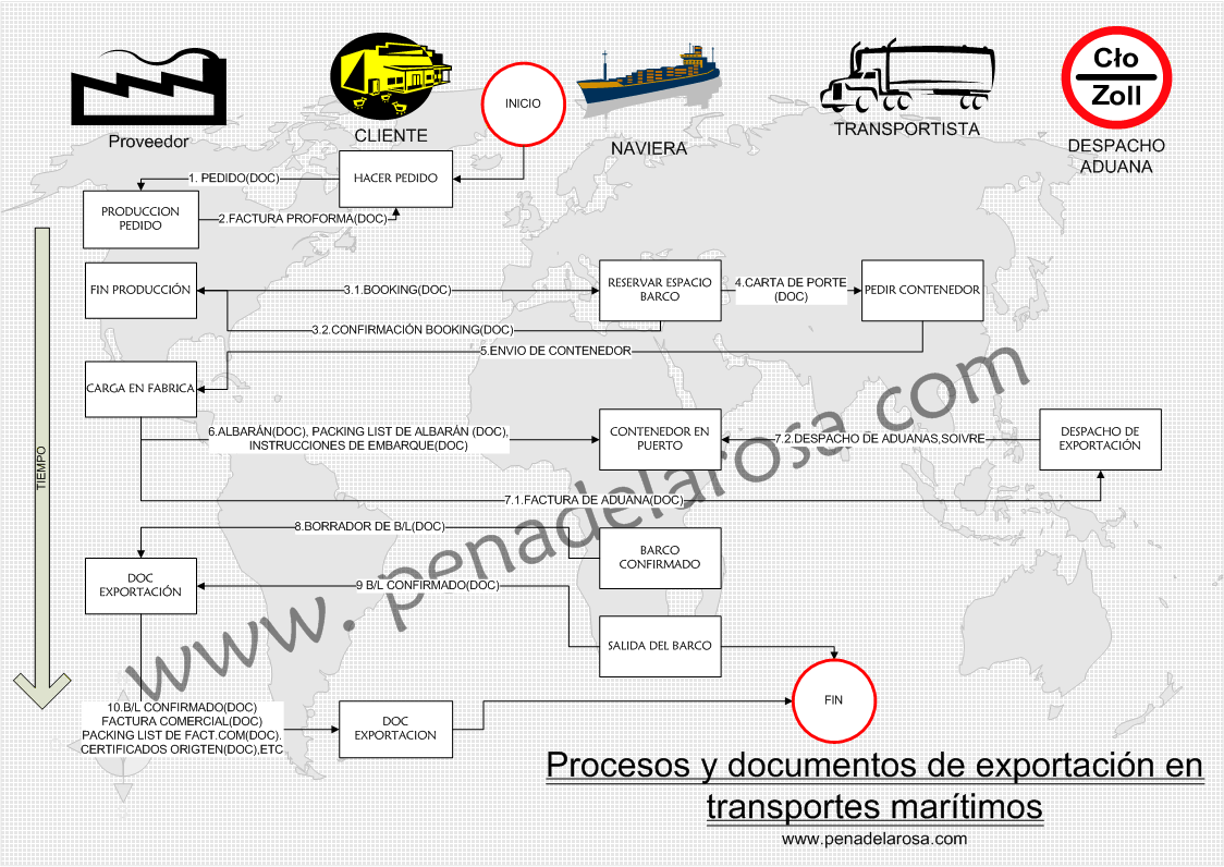 Proceso Exportación www.penadelarosa